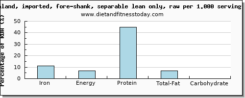 iron and nutritional content in lamb shank